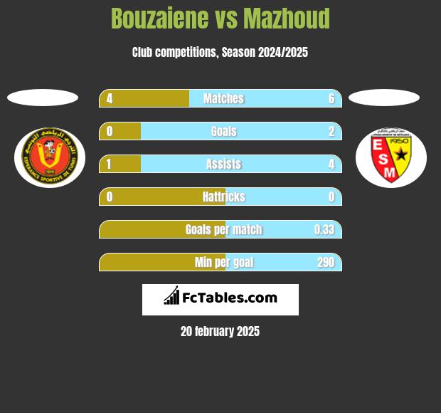 Bouzaiene vs Mazhoud h2h player stats