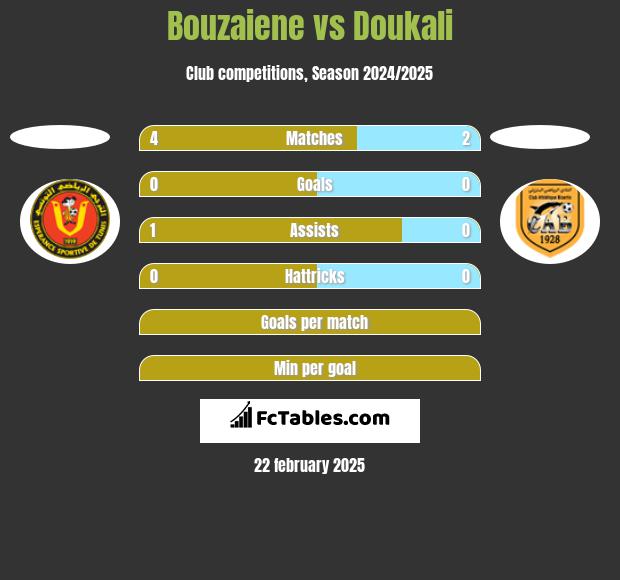 Bouzaiene vs Doukali h2h player stats