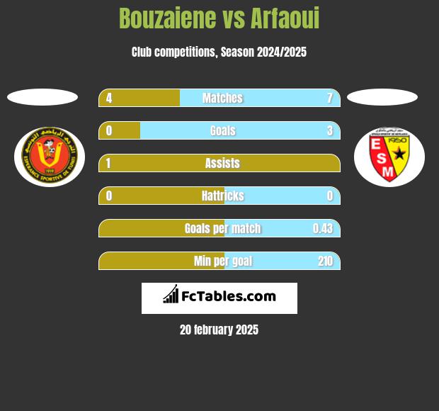 Bouzaiene vs Arfaoui h2h player stats