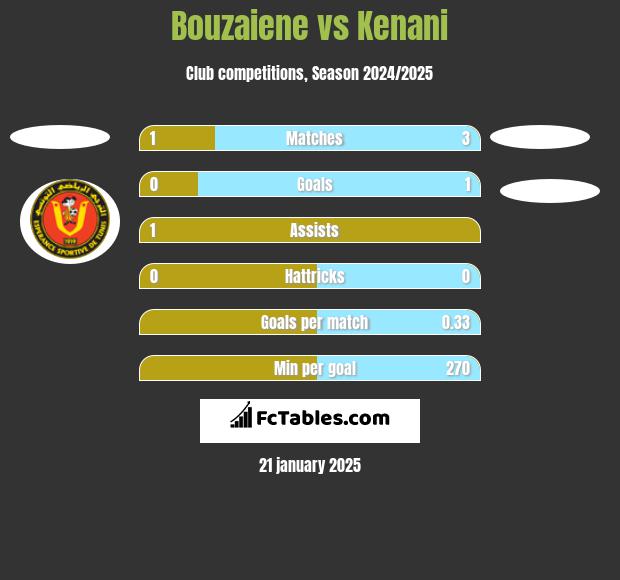 Bouzaiene vs Kenani h2h player stats