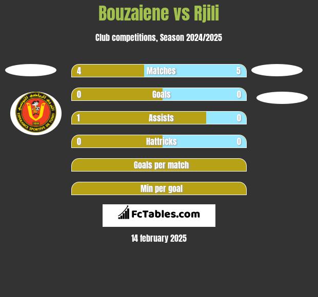 Bouzaiene vs Rjili h2h player stats