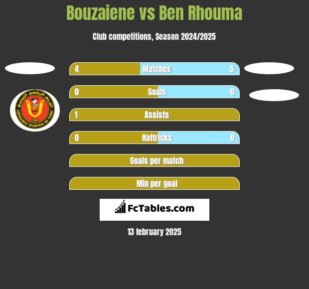 Bouzaiene vs Ben Rhouma h2h player stats