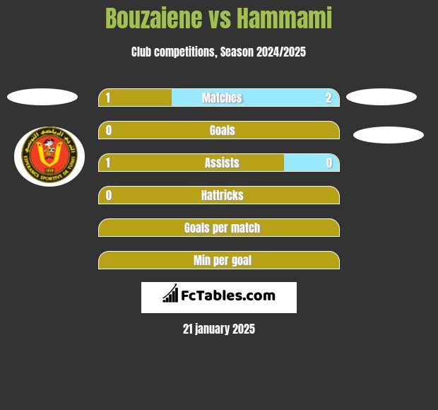 Bouzaiene vs Hammami h2h player stats