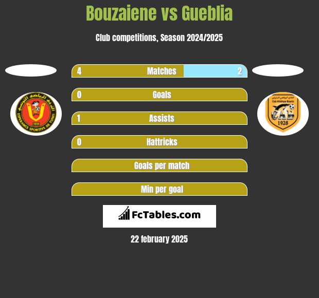 Bouzaiene vs Gueblia h2h player stats