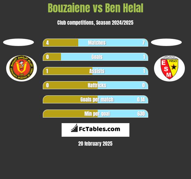 Bouzaiene vs Ben Helal h2h player stats