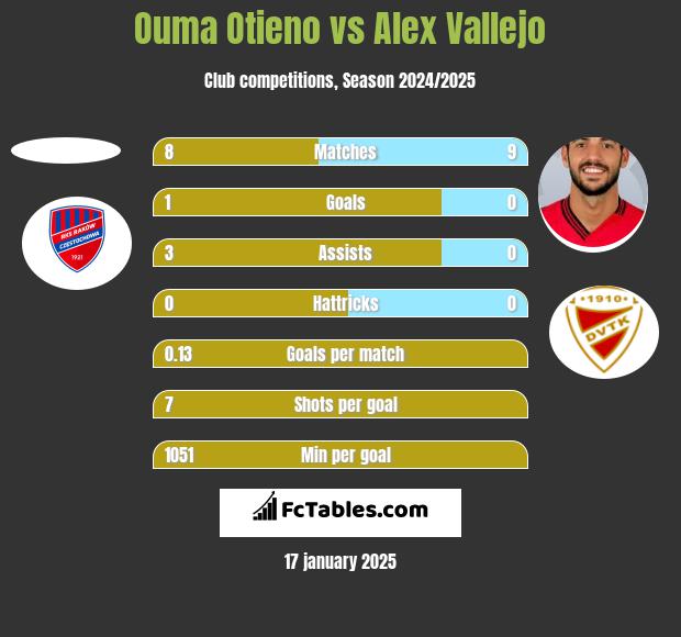 Ouma Otieno vs Alex Vallejo h2h player stats