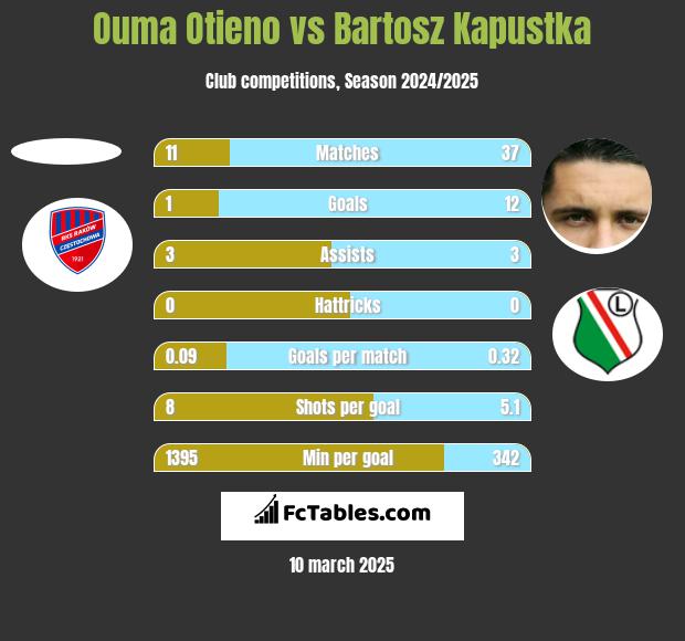 Ouma Otieno vs Bartosz Kapustka h2h player stats