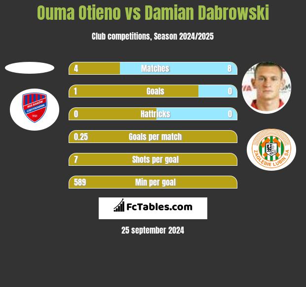 Ouma Otieno vs Damian Dabrowski h2h player stats