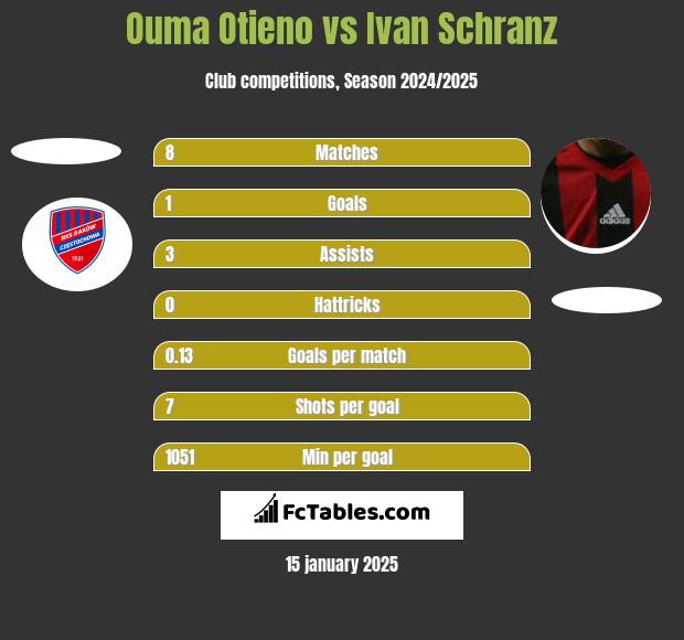 Ouma Otieno vs Ivan Schranz h2h player stats