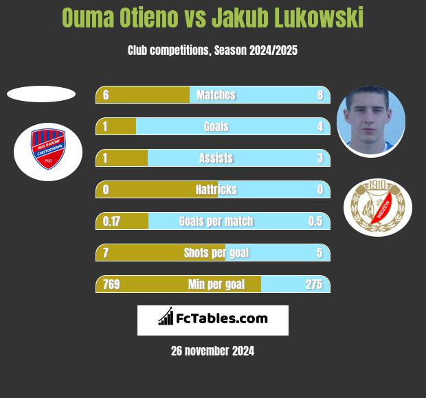 Ouma Otieno vs Jakub Łukowski h2h player stats