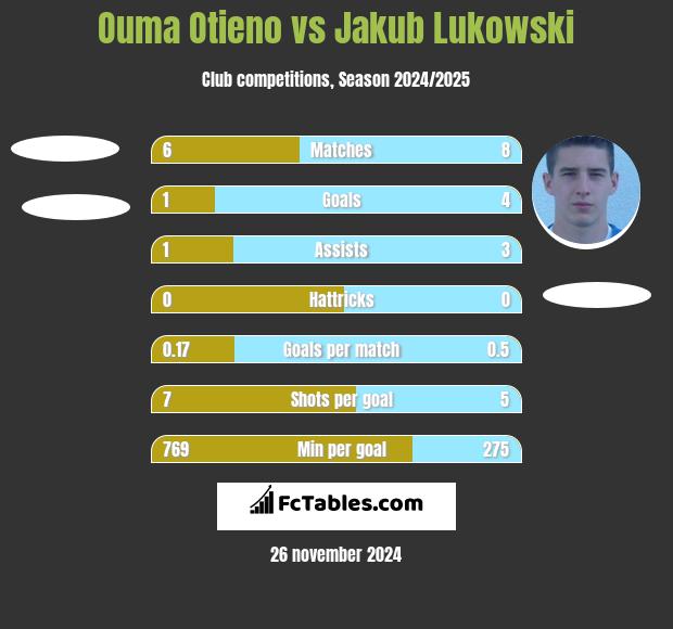 Ouma Otieno vs Jakub Lukowski h2h player stats