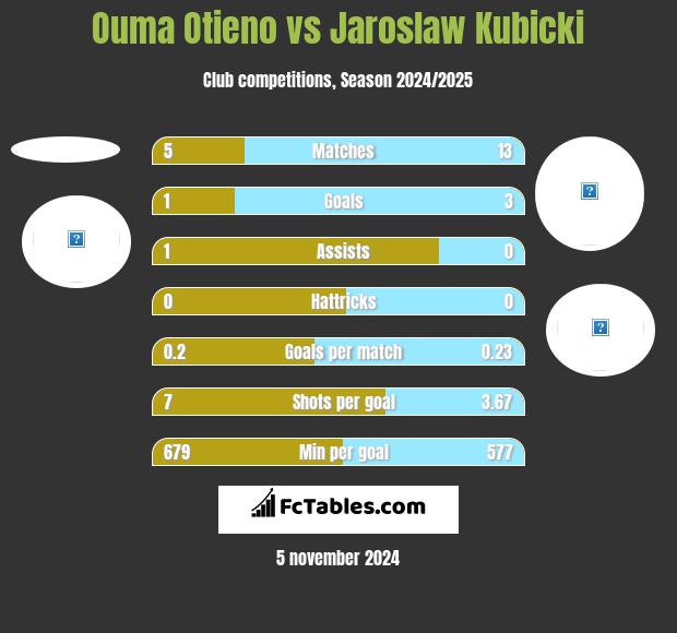 Ouma Otieno vs Jarosław Kubicki h2h player stats