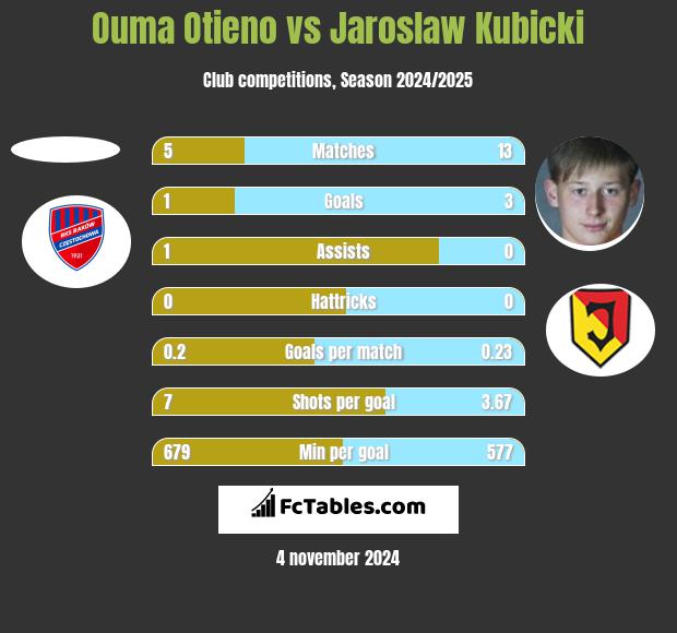 Ouma Otieno vs Jaroslaw Kubicki h2h player stats