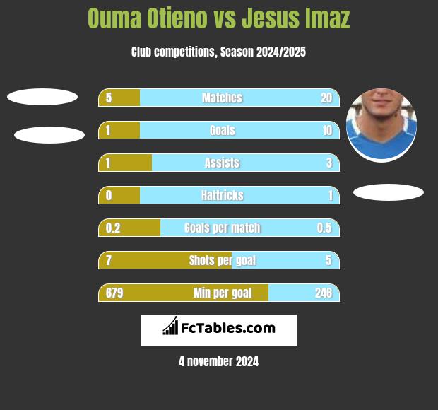 Ouma Otieno vs Jesus Imaz h2h player stats