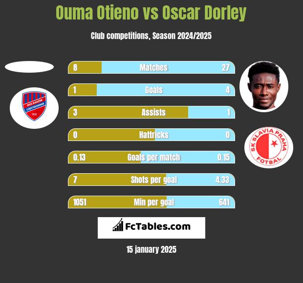 Ouma Otieno vs Oscar Dorley h2h player stats