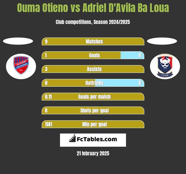 Ouma Otieno vs Adriel D'Avila Ba Loua h2h player stats