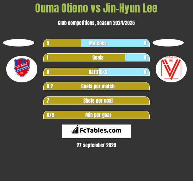 Ouma Otieno vs Jin-Hyun Lee h2h player stats