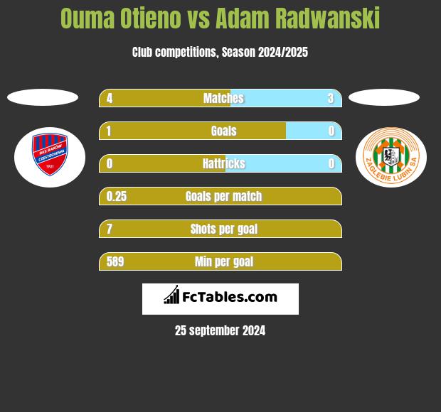 Ouma Otieno vs Adam Radwanski h2h player stats