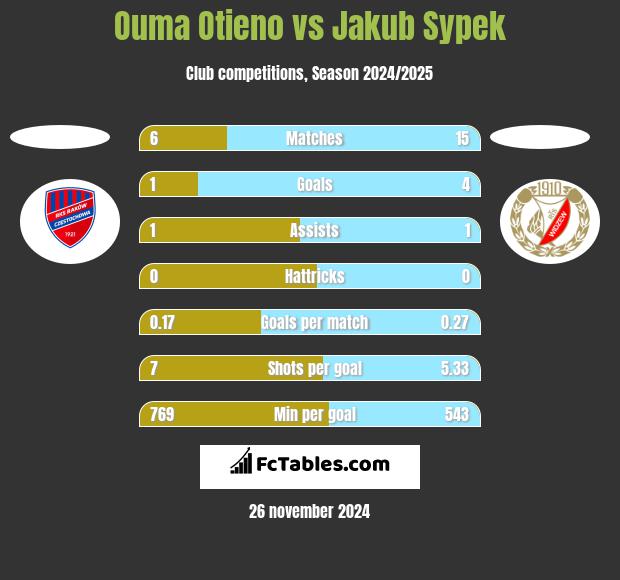 Ouma Otieno vs Jakub Sypek h2h player stats