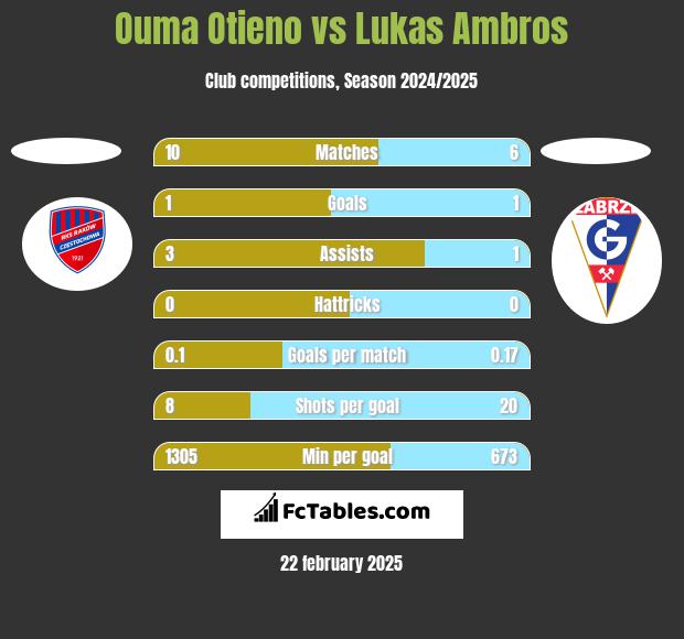 Ouma Otieno vs Lukas Ambros h2h player stats