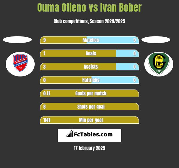 Ouma Otieno vs Ivan Bober h2h player stats