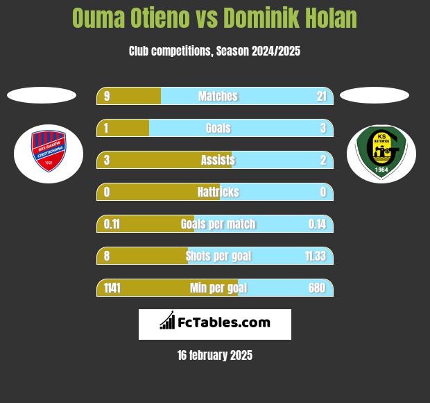 Ouma Otieno vs Dominik Holan h2h player stats