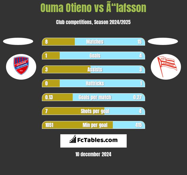 Ouma Otieno vs Ã“lafsson h2h player stats