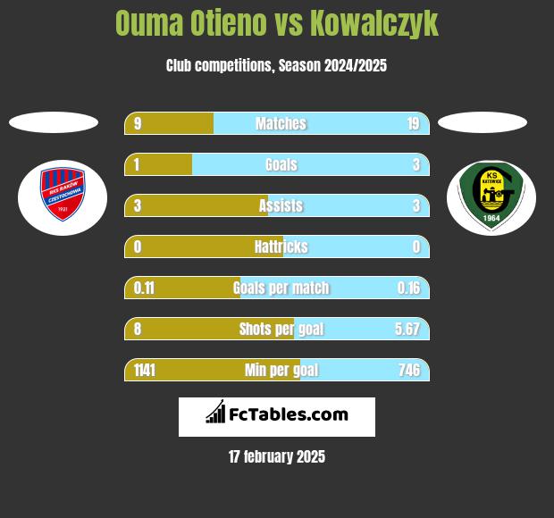 Ouma Otieno vs Kowalczyk h2h player stats