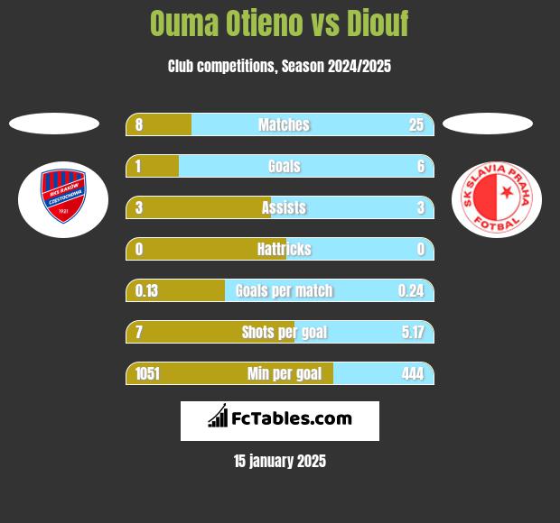 Ouma Otieno vs Diouf h2h player stats