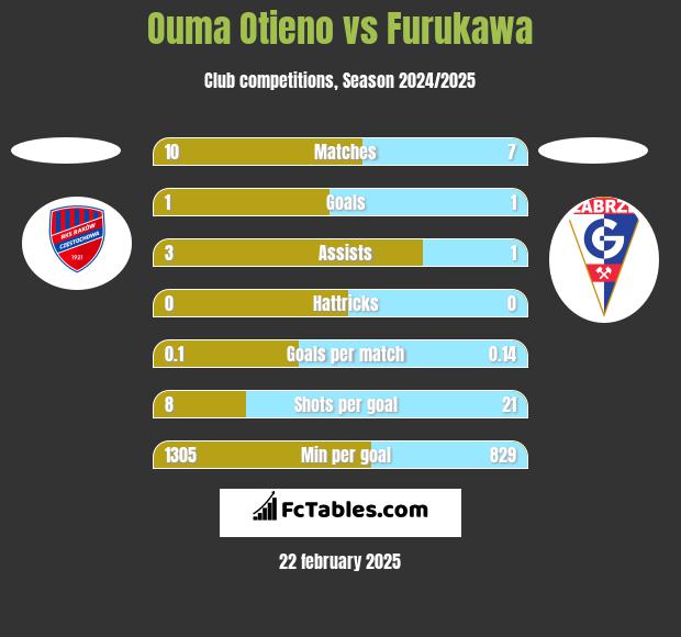 Ouma Otieno vs Furukawa h2h player stats