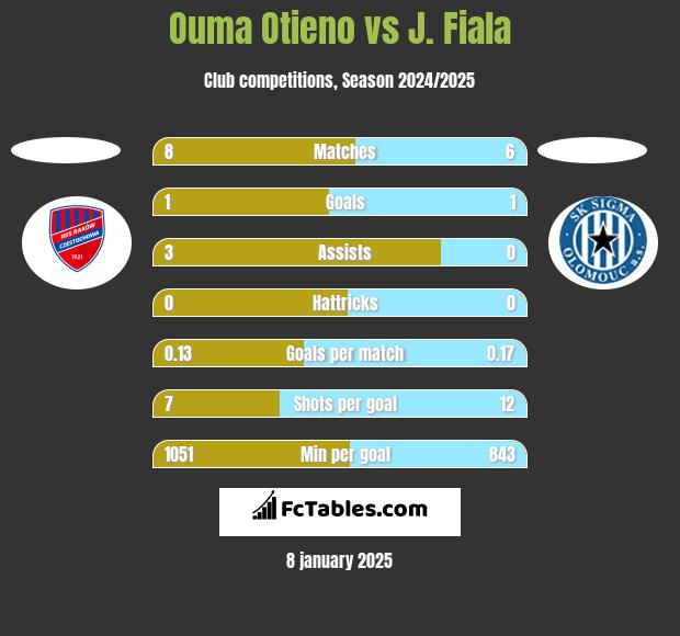 Ouma Otieno vs J. Fiala h2h player stats