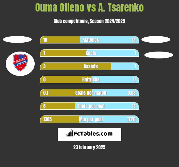 Ouma Otieno vs A. Tsarenko h2h player stats