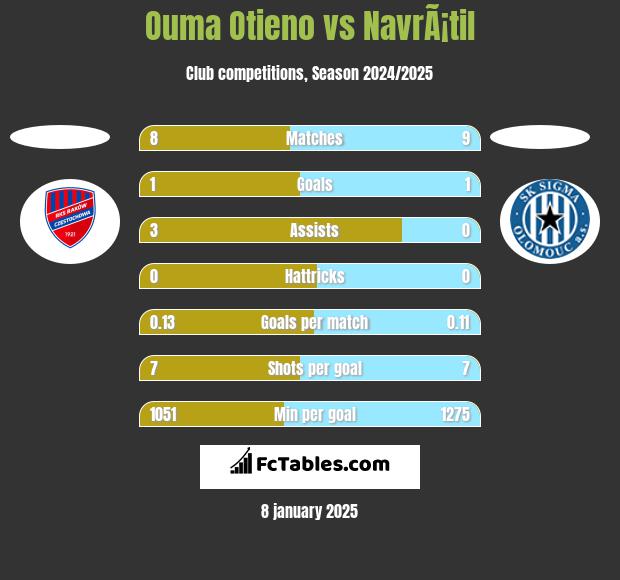 Ouma Otieno vs NavrÃ¡til h2h player stats