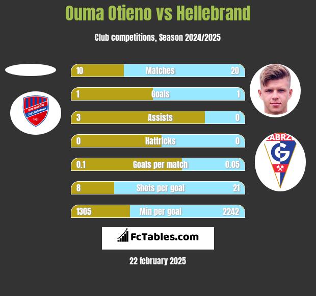 Ouma Otieno vs Hellebrand h2h player stats