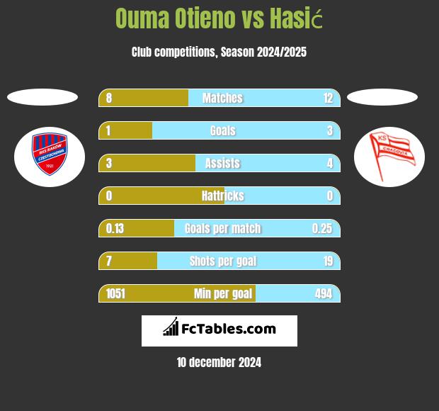 Ouma Otieno vs Hasić h2h player stats