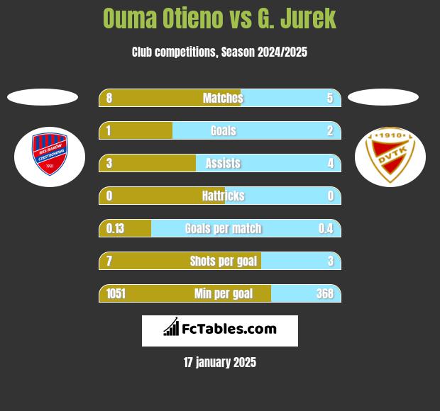 Ouma Otieno vs G. Jurek h2h player stats