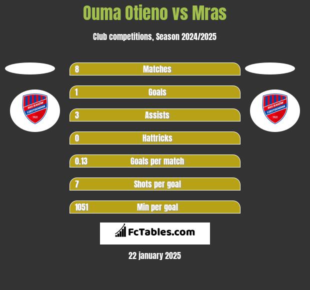 Ouma Otieno vs Mras h2h player stats