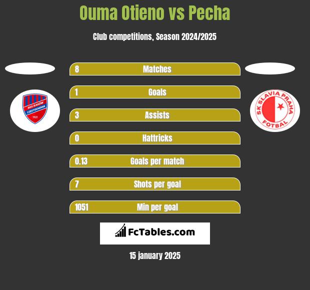 Ouma Otieno vs Pecha h2h player stats