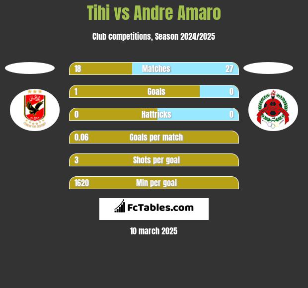 Tihi vs Andre Amaro h2h player stats