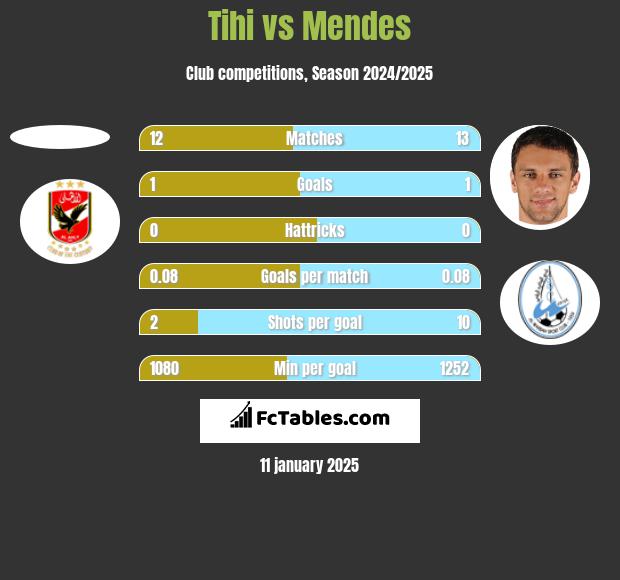 Tihi vs Mendes h2h player stats