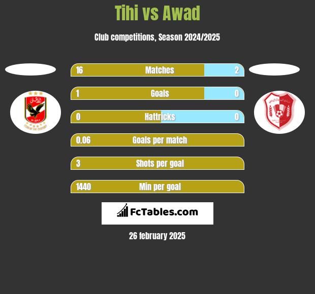 Tihi vs Awad h2h player stats