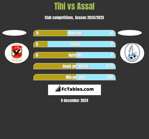 Tihi vs Assal h2h player stats