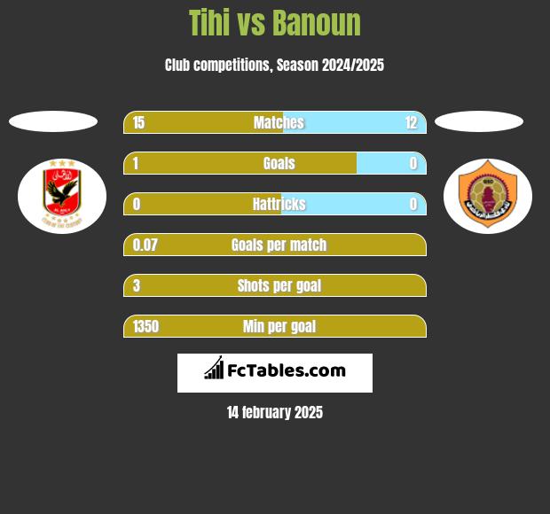 Tihi vs Banoun h2h player stats