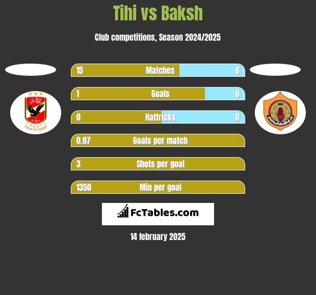 Tihi vs Baksh h2h player stats