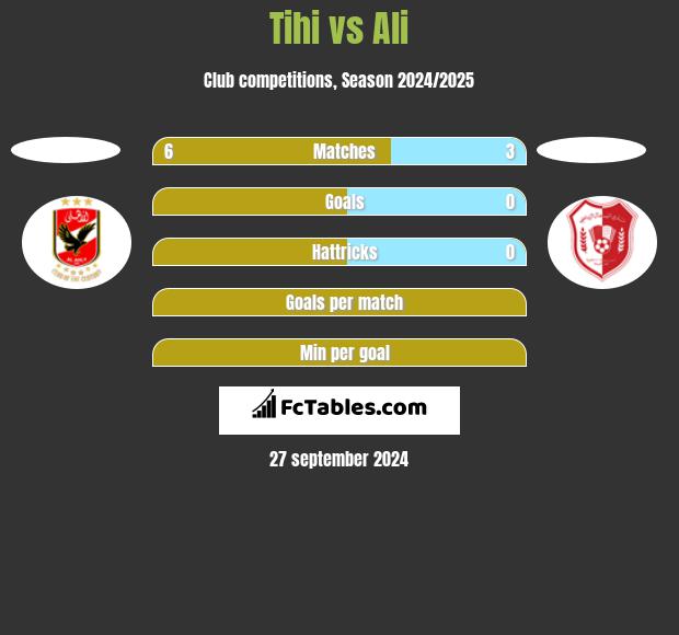 Tihi vs Ali h2h player stats