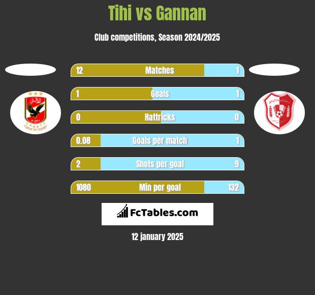 Tihi vs Gannan h2h player stats