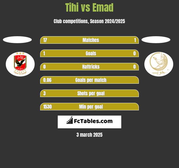 Tihi vs Emad h2h player stats