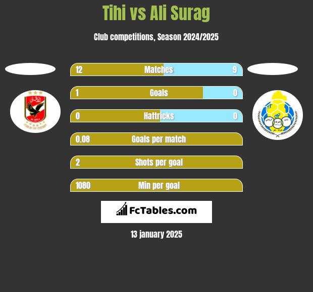 Tihi vs Ali Surag h2h player stats