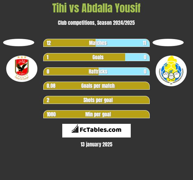 Tihi vs Abdalla Yousif h2h player stats