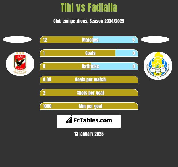 Tihi vs Fadlalla h2h player stats